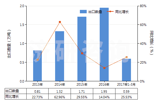 2013-2017年3月中國丁酸、戊酸及其鹽和酯(HS29156000)出口量及增速統(tǒng)計(jì)